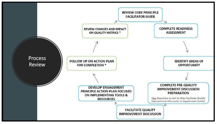 Onboarding Toolkit Process Review