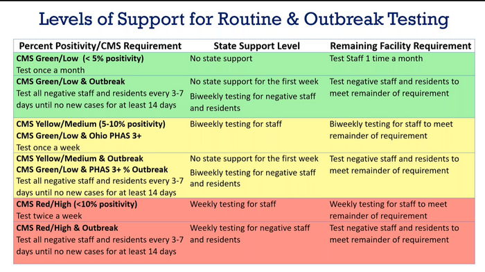 Levels Of Support