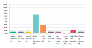 Most offered traditional benefits Most offered traditional benefits